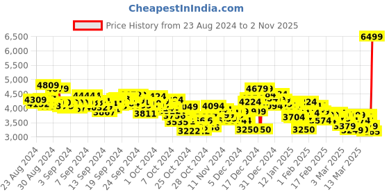 ajio.com puma Women Softride Harmony Ease Running Shoes puma Price History Graph from 23 Aug 2024 to 2 Nov 2025