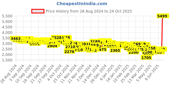 ajio.com puma Women Softride Harmony Running Shoes puma Price History Graph from 28 Aug 2024 to 24 Oct 2025
