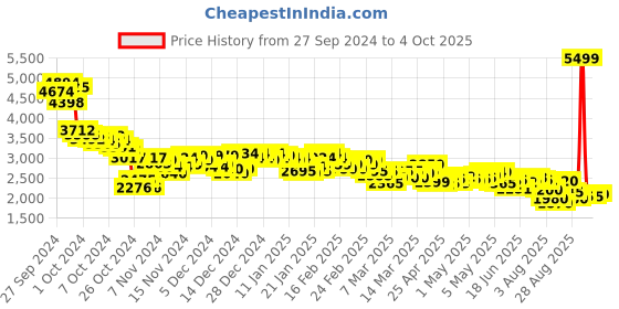 ajio.com puma Women Softride Harmony Slip Minima Leopard Wn Running Shoes puma Price History Graph from 27 Sep 2024 to 4 Oct 2025