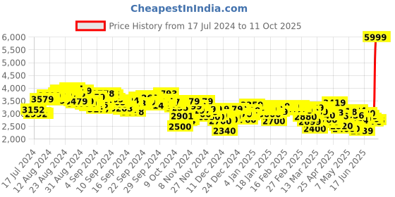 ajio.com puma Women Softride Remi Lace-Up Running Shoes puma Price History Graph from 17 Jul 2024 to 10 Oct 2025