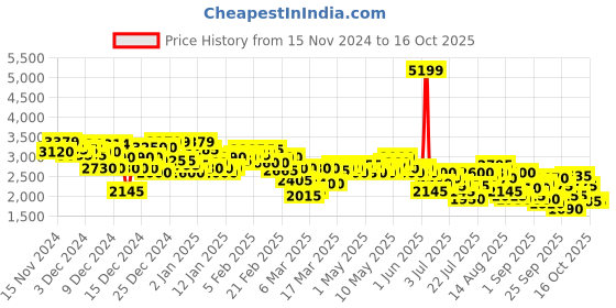 ajio.com puma Women Softride Sophia 2 Lace-Up Running Shoes puma Price History Graph from 15 Nov 2024 to 16 Oct 2025
