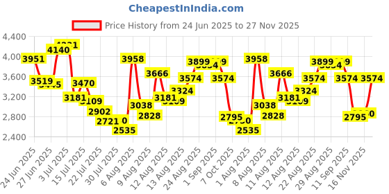 ajio.com puma Women Softride Sophia 2 Running Shoes puma Price History Graph from 24 Jun 2025 to 27 Nov 2025