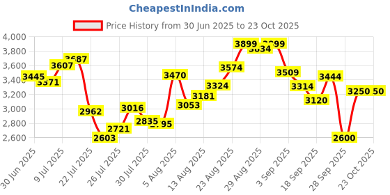 ajio.com puma Women Softride Sophia 2 Running Shoes puma Price History Graph from 30 Jun 2025 to 23 Oct 2025