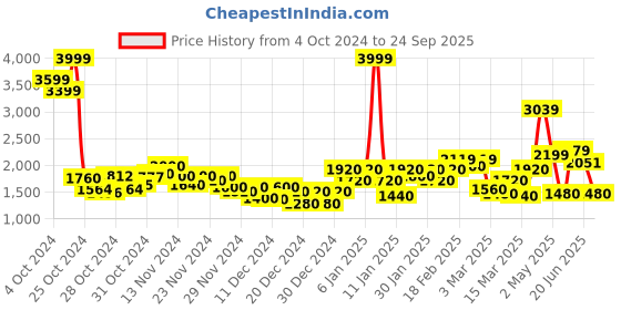 ajio.com puma Women Sports Bra puma Price History Graph from 4 Oct 2024 to 24 Sep 2025