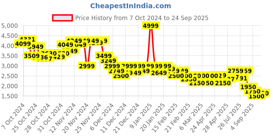 ajio.com puma Women Sports Leggings puma Price History Graph from 7 Oct 2024 to 24 Sep 2025