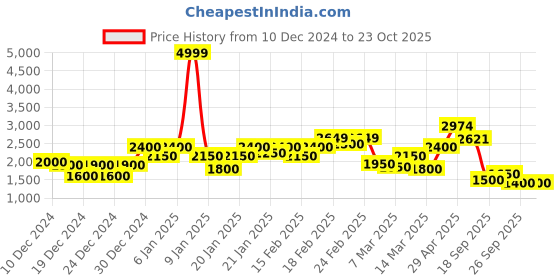 ajio.com puma Women Sports Leggings puma Price History Graph from 10 Dec 2024 to 22 Oct 2025