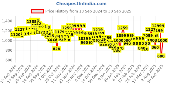 ajio.com puma Women Sports Leggings with Logo Print puma Price History Graph from 13 Sep 2024 to 30 Sep 2025