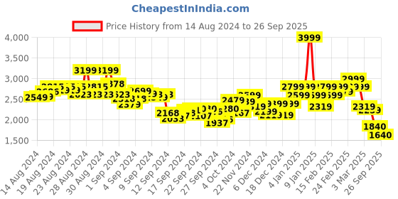 ajio.com puma Women Straight Skirt with Elasticated Waistband puma Price History Graph from 14 Aug 2024 to 26 Sep 2025