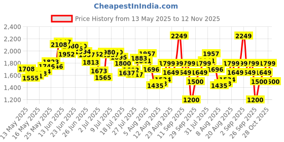 ajio.com puma Women Straight Track Pants with Insert Pockets puma Price History Graph from 13 May 2025 to 12 Nov 2025