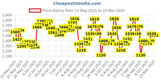 ajio.com puma Women Straight Track Pants with Insert Pockets puma Price History Graph from 13 May 2025 to 15 Nov 2025