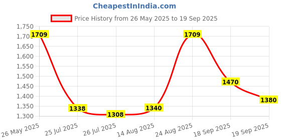 ajio.com puma Women Strong Brand Print Regular Fit Round-Neck Crop Training T-Shirt puma Price History Graph from 26 May 2025 to 19 Sep 2025