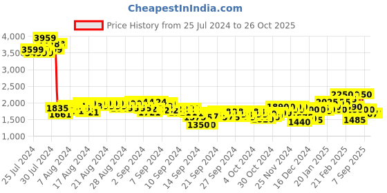 ajio.com puma Women Studio Fdatn Seamless Tights puma Price History Graph from 25 Jul 2024 to 24 Oct 2025