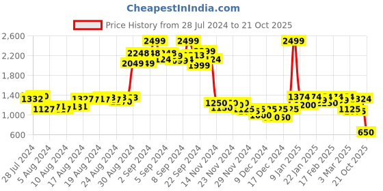 ajio.com puma Women Studio Foundation T-Shirt puma Price History Graph from 28 Jul 2024 to 21 Oct 2025
