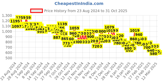 ajio.com puma Women Studio Foundation Training Tank puma Price History Graph from 23 Aug 2024 to 31 Oct 2025