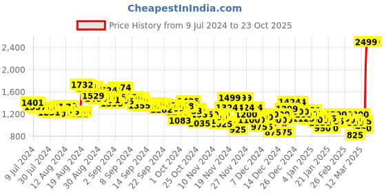 ajio.com puma Women Studio Foundations Biker Shorts puma Price History Graph from 9 Jul 2024 to 23 Oct 2025