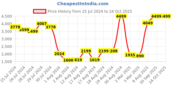 ajio.com puma Women Studio Move Yogini Sports Tights puma Price History Graph from 25 Jul 2024 to 23 Oct 2025