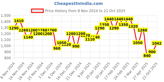 ajio.com puma Women Studio Training Crop Top puma Price History Graph from 8 Nov 2024 to 21 Oct 2025