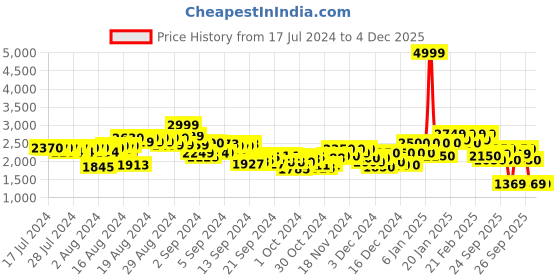 ajio.com puma Women Studio Unwind Training Joggers puma Price History Graph from 17 Jul 2024 to 3 Dec 2025