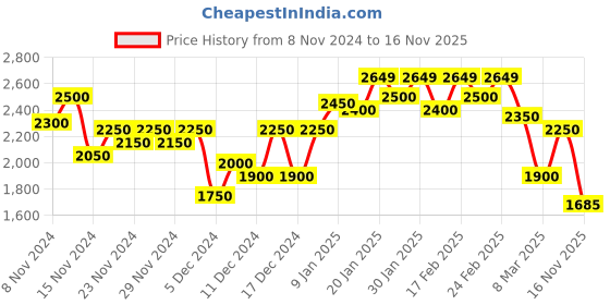 ajio.com puma Women Studio Yogini Luxe Flare Training Pants puma Price History Graph from 8 Nov 2024 to 16 Nov 2025