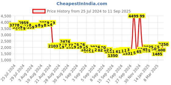 ajio.com puma Women Studio Your Move Yogini Tights puma Price History Graph from 25 Jul 2024 to 11 Sep 2025