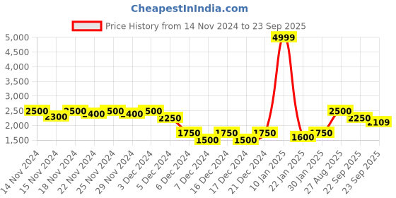 ajio.com puma Women SWxP Sweat TR Pants puma Price History Graph from 14 Nov 2024 to 23 Sep 2025