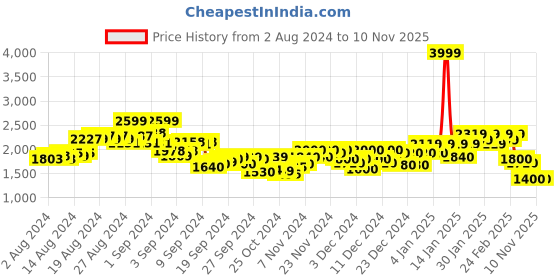 ajio.com puma Women T7 Forward History Skirt puma Price History Graph from 2 Aug 2024 to 10 Nov 2025