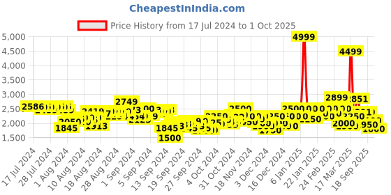 ajio.com puma Women T7 High-Waist Pants puma Price History Graph from 17 Jul 2024 to 1 Oct 2025