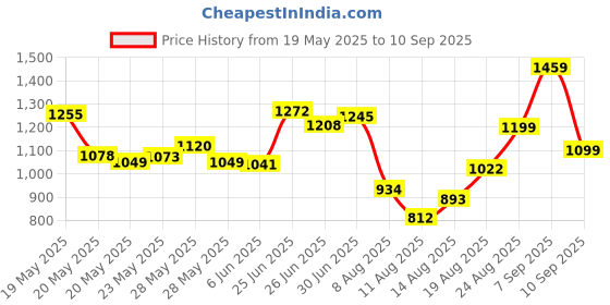 ajio.com puma Women TAD Logo Print Regular Fit Training Round-Neck T-Shirt puma Price History Graph from 19 May 2025 to 10 Sep 2025