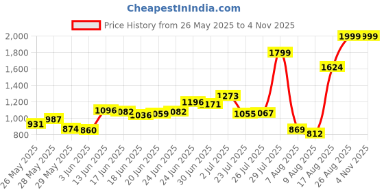 ajio.com puma Women TAD Logo Print Regular Fit Training Round-Neck T-Shirt puma Price History Graph from 26 May 2025 to 4 Nov 2025