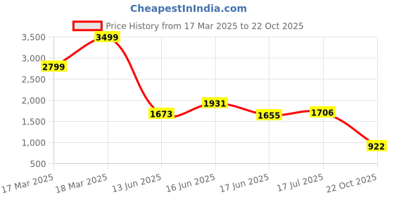 ajio.com puma Women Tank Top puma Price History Graph from 17 Mar 2025 to 22 Oct 2025