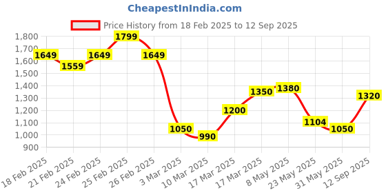 ajio.com puma Women Tank Top puma Price History Graph from 18 Feb 2025 to 12 Sep 2025