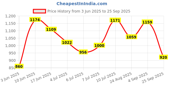 ajio.com puma Women TDA Logo Print Regular Fit Training Tank Top puma Price History Graph from 3 Jun 2025 to 25 Sep 2025