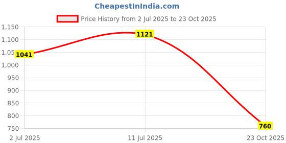 ajio.com puma Women TDA Logo Print Regular Fit Training Tank Top puma Price History Graph from 2 Jul 2025 to 23 Oct 2025