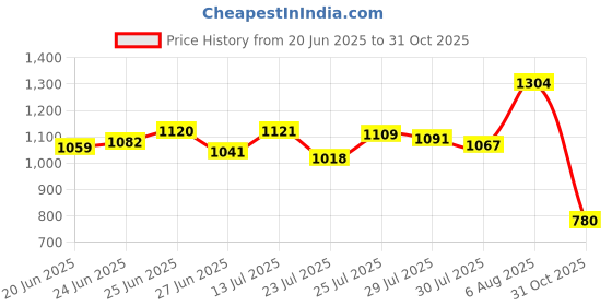 ajio.com puma Women TDA Logo Print Regular Fit Training Tank Top puma Price History Graph from 20 Jun 2025 to 31 Oct 2025