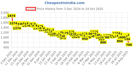 ajio.com puma Women Team Liga Sideline Regular Fit Polo T-Shirt puma Price History Graph from 3 Dec 2024 to 24 Oct 2025