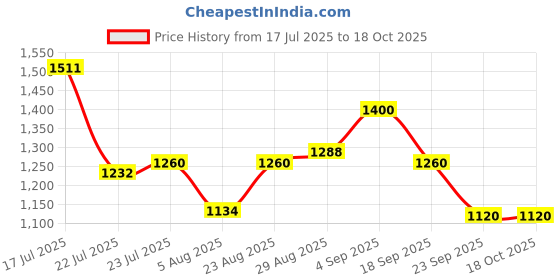 ajio.com puma Women Teamgoal Football Backpack with Ball Net puma Price History Graph from 17 Jul 2025 to 18 Oct 2025