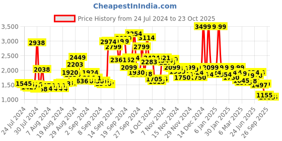 ajio.com puma Women Tec Sport Basics Pants puma Price History Graph from 24 Jul 2024 to 23 Oct 2025