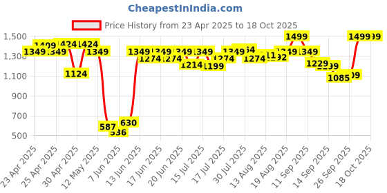 ajio.com puma Women Thermal Pants puma Price History Graph from 23 Apr 2025 to 18 Oct 2025