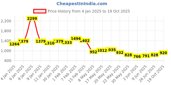 ajio.com puma Women Tote Bag puma Price History Graph from 4 Jan 2025 to 19 Oct 2025