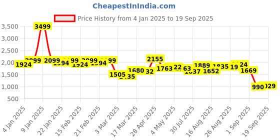 ajio.com puma Women Tote Bag puma Price History Graph from 4 Jan 2025 to 19 Sep 2025