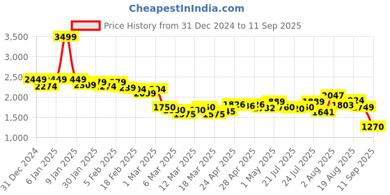 ajio.com puma Women Tote Bag puma Price History Graph from 31 Dec 2024 to 11 Sep 2025