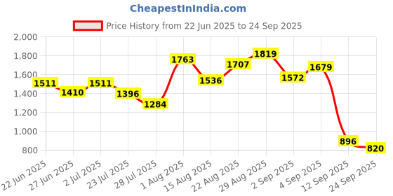 ajio.com puma Women Tote Bag puma Price History Graph from 22 Jun 2025 to 24 Sep 2025