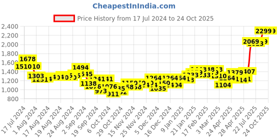 ajio.com puma Women TR Essential Sports Gloves with Velcro Closures puma Price History Graph from 17 Jul 2024 to 22 Oct 2025