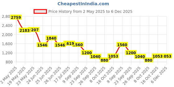 ajio.com puma Women Track Jacket  puma Price History Graph from 2 May 2025 to 5 Dec 2025