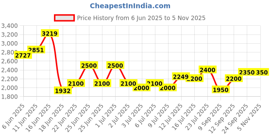 ajio.com puma Women  Track Jacket puma Price History Graph from 6 Jun 2025 to 4 Nov 2025