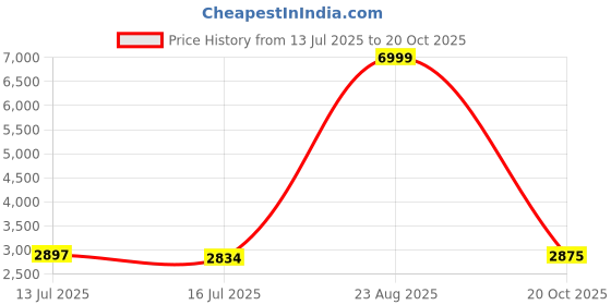 ajio.com puma Women  Track Jacket puma Price History Graph from 13 Jul 2025 to 20 Oct 2025