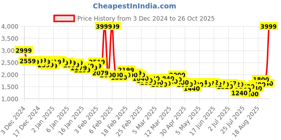ajio.com puma Women Track Pants puma Price History Graph from 3 Dec 2024 to 26 Oct 2025
