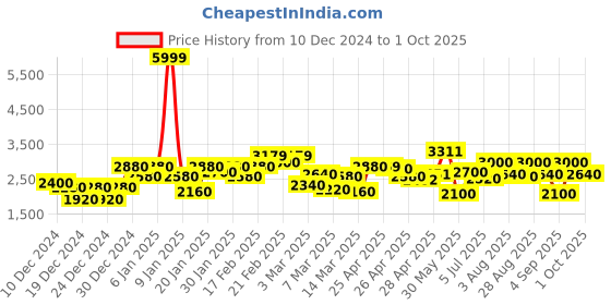 ajio.com puma Women Track Pants puma Price History Graph from 10 Dec 2024 to 1 Oct 2025