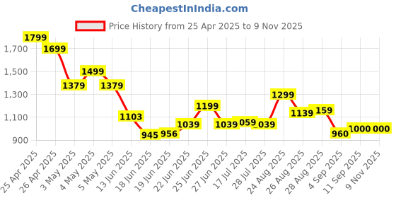 ajio.com puma Women Track Pants puma Price History Graph from 25 Apr 2025 to 9 Nov 2025