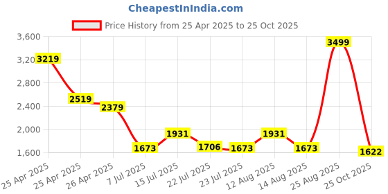 ajio.com puma Women Track Pants puma Price History Graph from 25 Apr 2025 to 25 Oct 2025